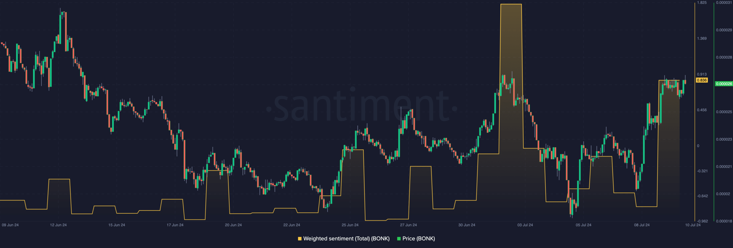 ข่าว BONK วันนี้: ข้อเสนอการเผาโทเค็นทำให้ Memecoin เพิ่มขึ้น 23%