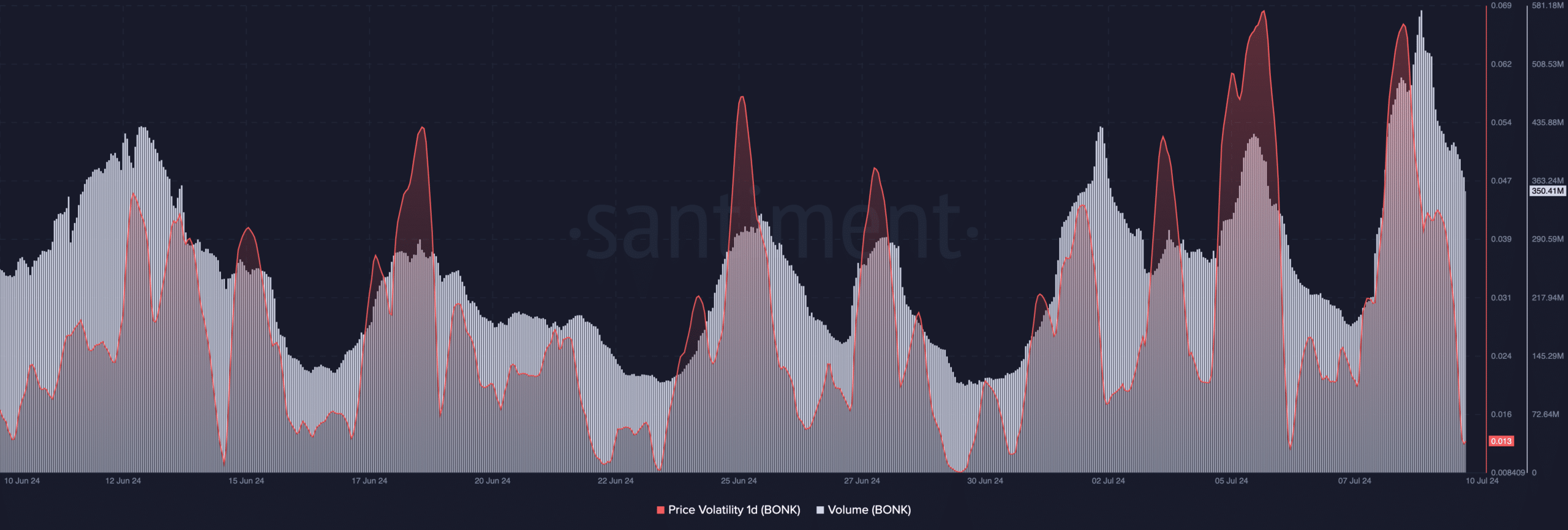 ข่าว BONK วันนี้: ข้อเสนอการเผาโทเค็นทำให้ Memecoin เพิ่มขึ้น 23%