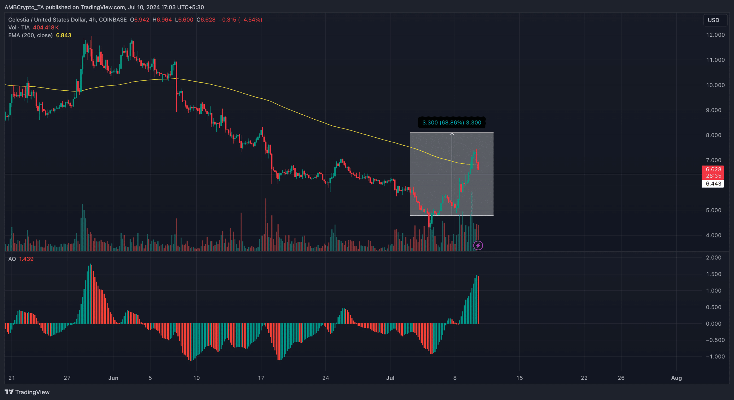 Celestia crypto rallies 15% in 24 hours to $7: Key factors behind TIA’s rise