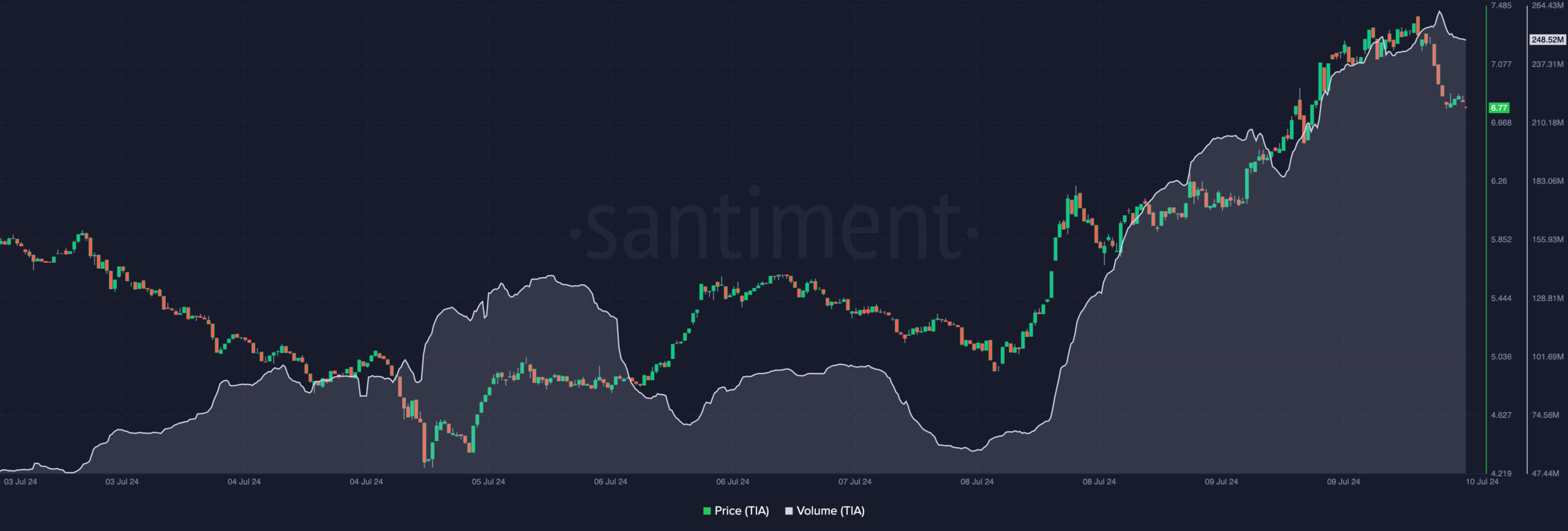 A criptografia Celestia sobe 15% em 24 horas para US$ 7: principais fatores por trás da ascensão da TIA