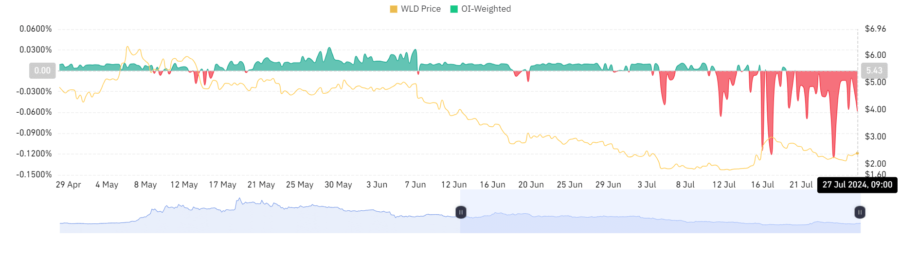 Worldcoinのトークンのロック解除がWLDの価格にほとんど影響を与えなかった理由は次のとおりです