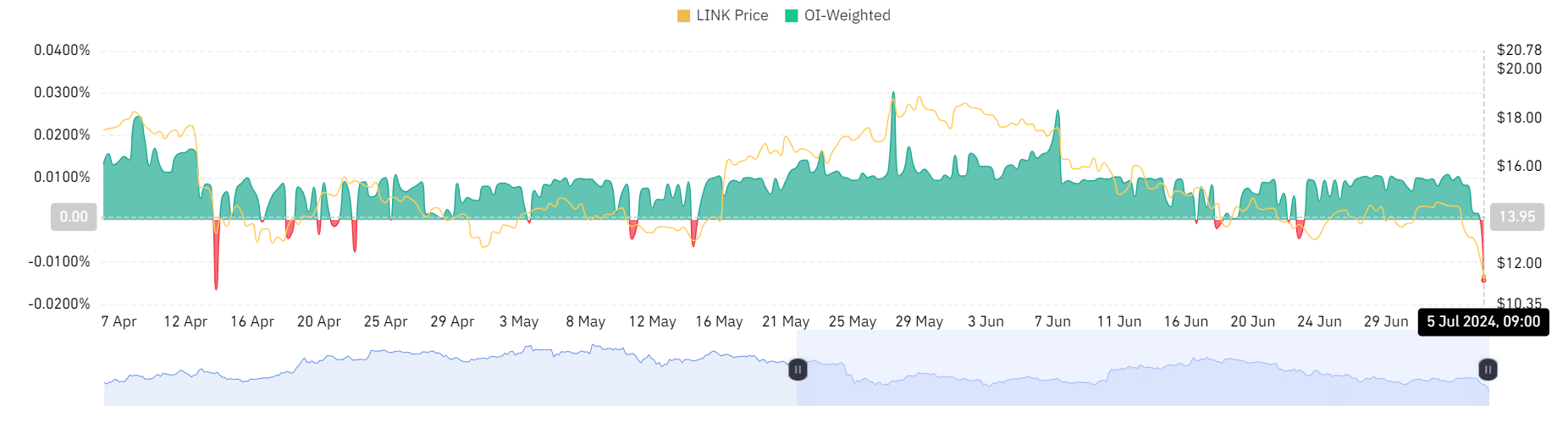 Chainlink – Những vi phạm mới nhất của LINK cho chúng ta biết điều gì về tỷ lệ đảo ngược của nó