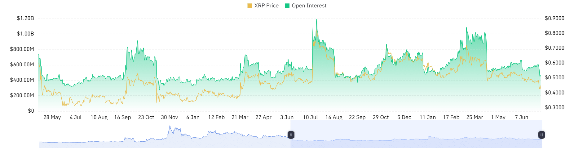 Le prix du XRP chute en dessous de 0,5 $ – Un signe de nouvelles baisses à venir ?