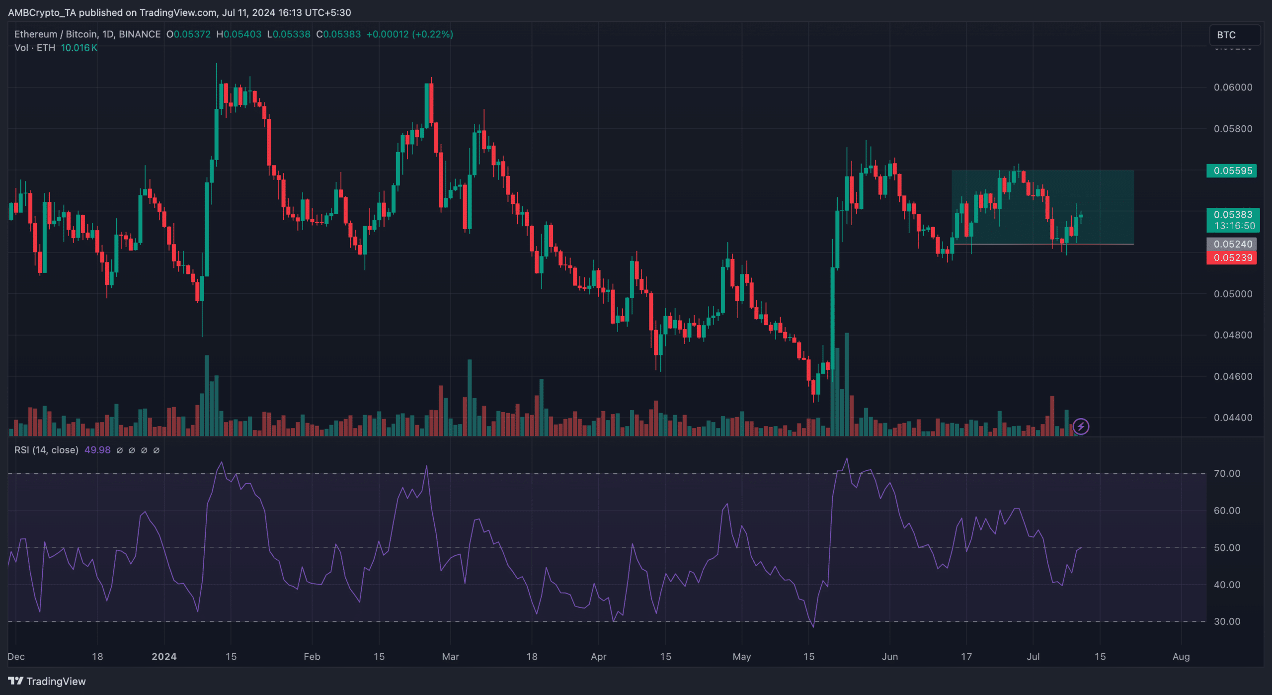 ETH dominates Bitcoin