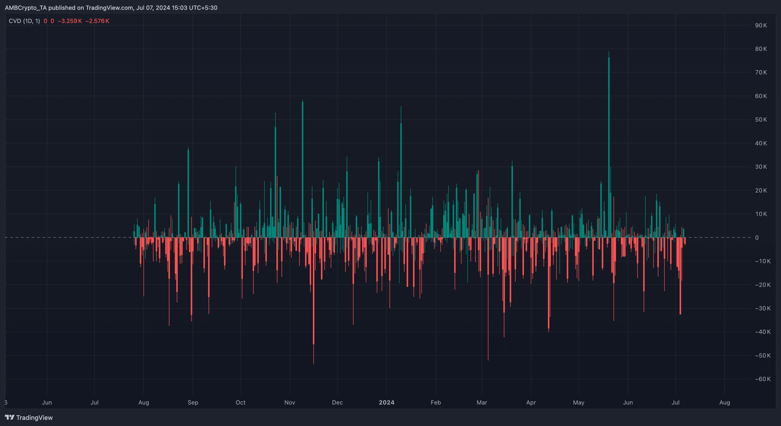 ETH spot sales are increasing