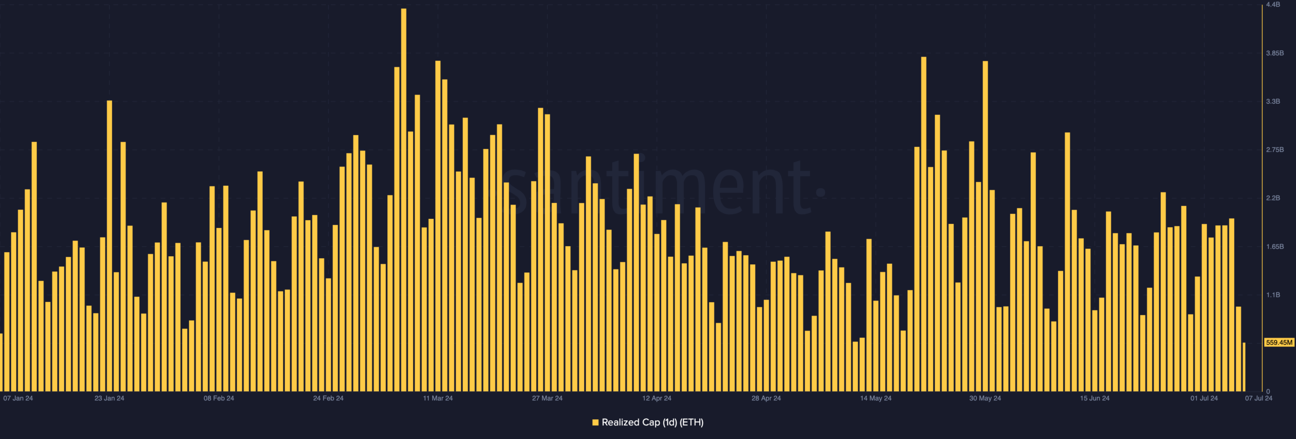 El precio de ETH disminuirá en medio de una señal de compra