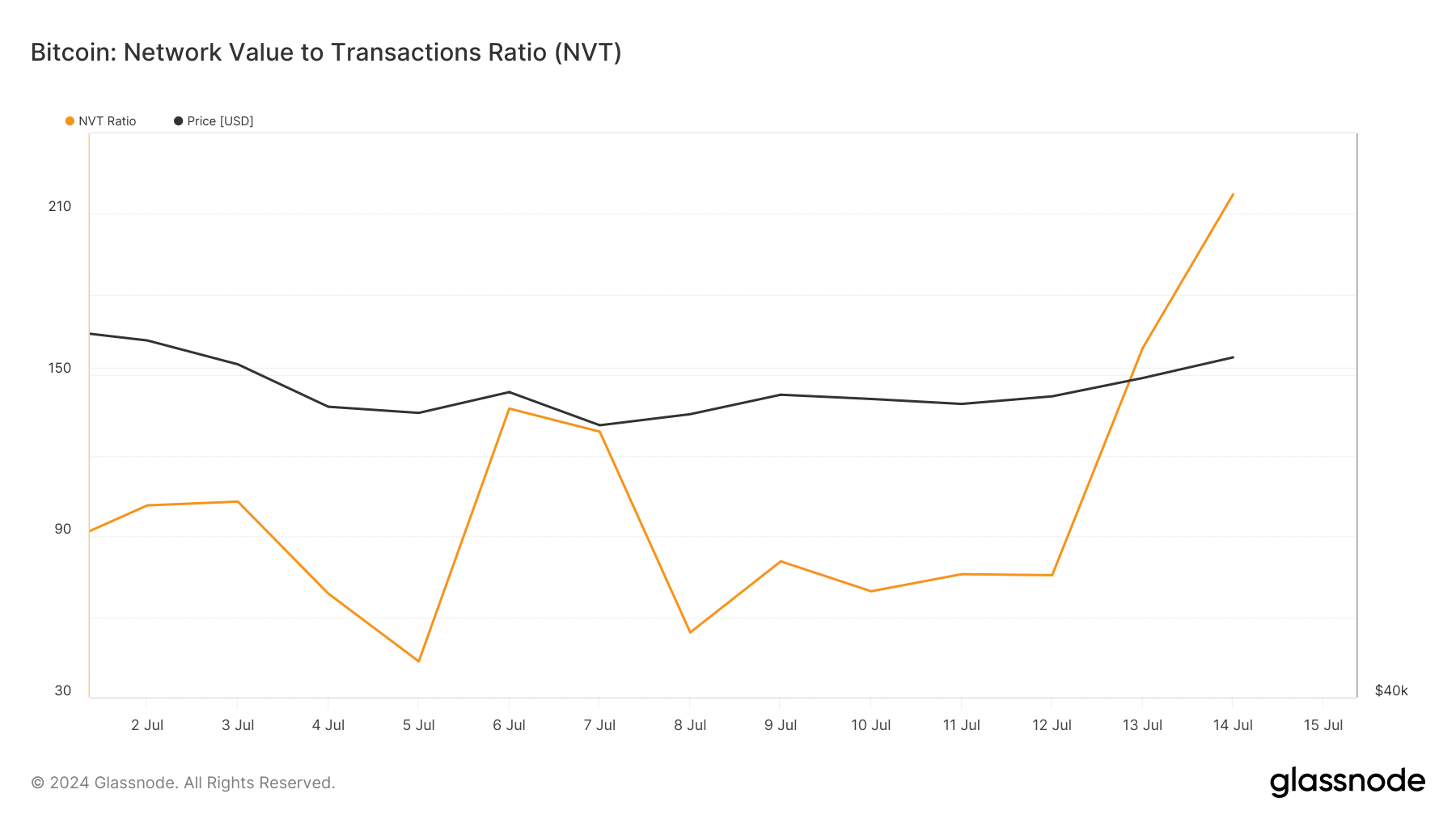 glassnode studio bitcoin network value to transactions ratio nvt