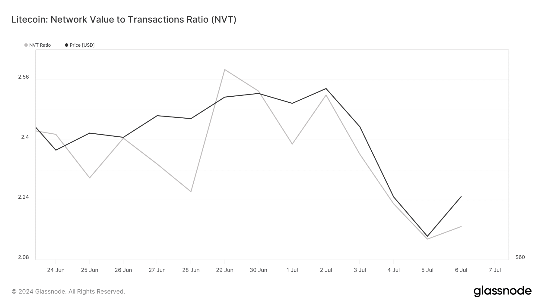 LTC's NVT ratio has decreased.