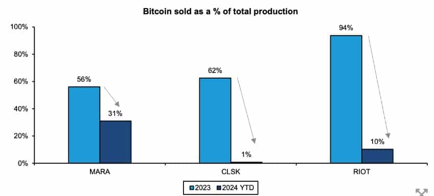 For Bitcoin, HODLing is the best bet: Marathon Digital tells us why