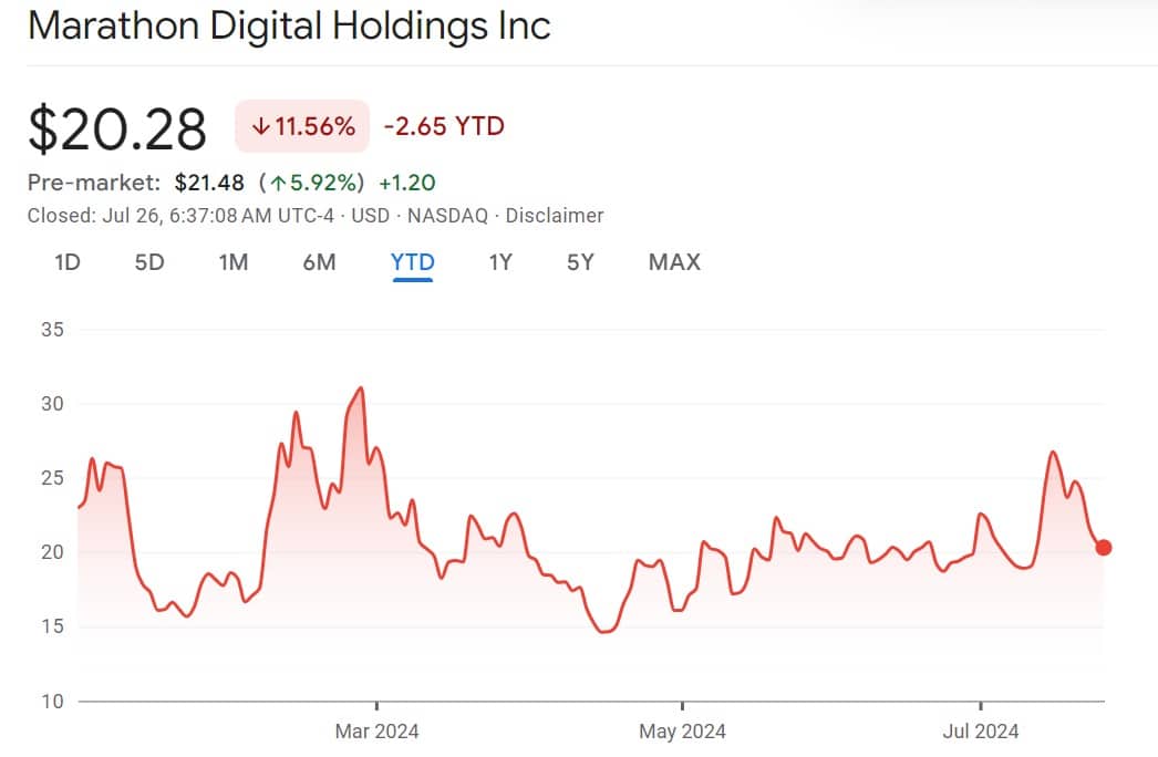 Для Биткойна ходлинг — лучший выбор: Marathon Digital рассказывает, почему