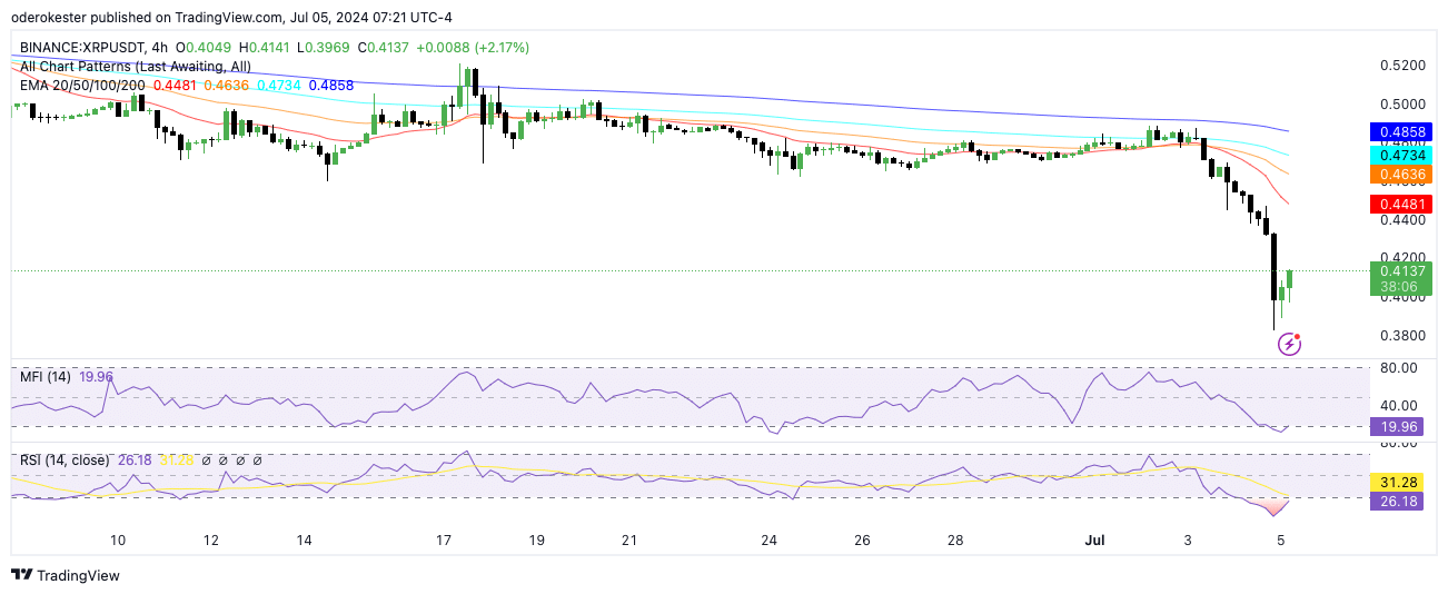 XRP cae un 12,24%, pero los analistas se recuperan por 27 dólares: ¿Qué pasa ahora?