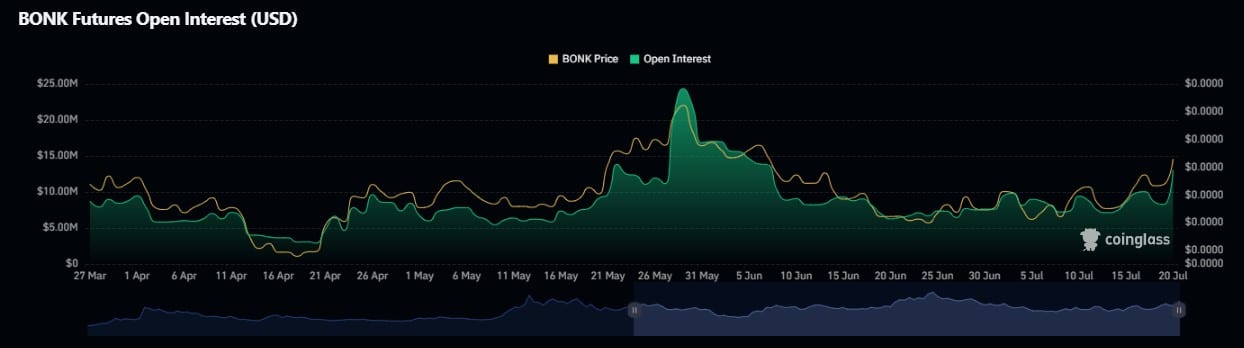 Прорыв BONK принес мемкоину прирост на 21% – что дальше?