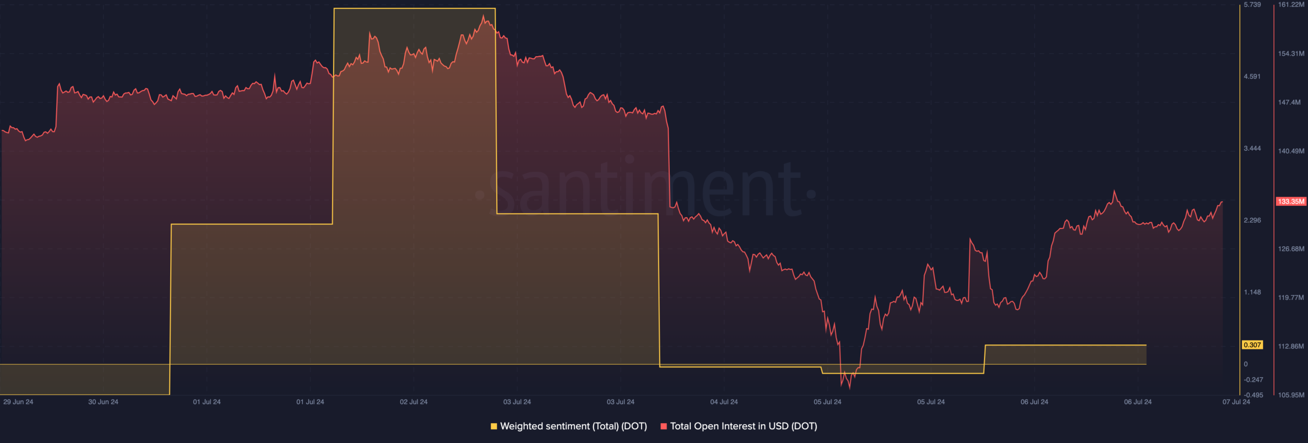 DOT traders' interest is high