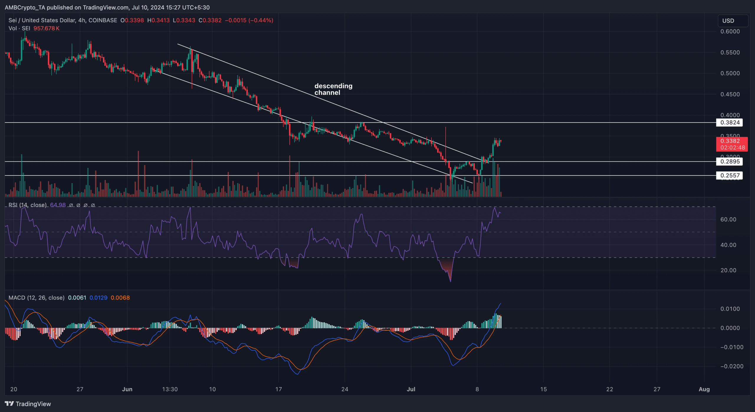 SEI crypto เพิ่มขึ้นเป็น $0.33: อะไรผลักดันให้เกิดการเพิ่มขึ้นเป็นเลขสองหลัก?