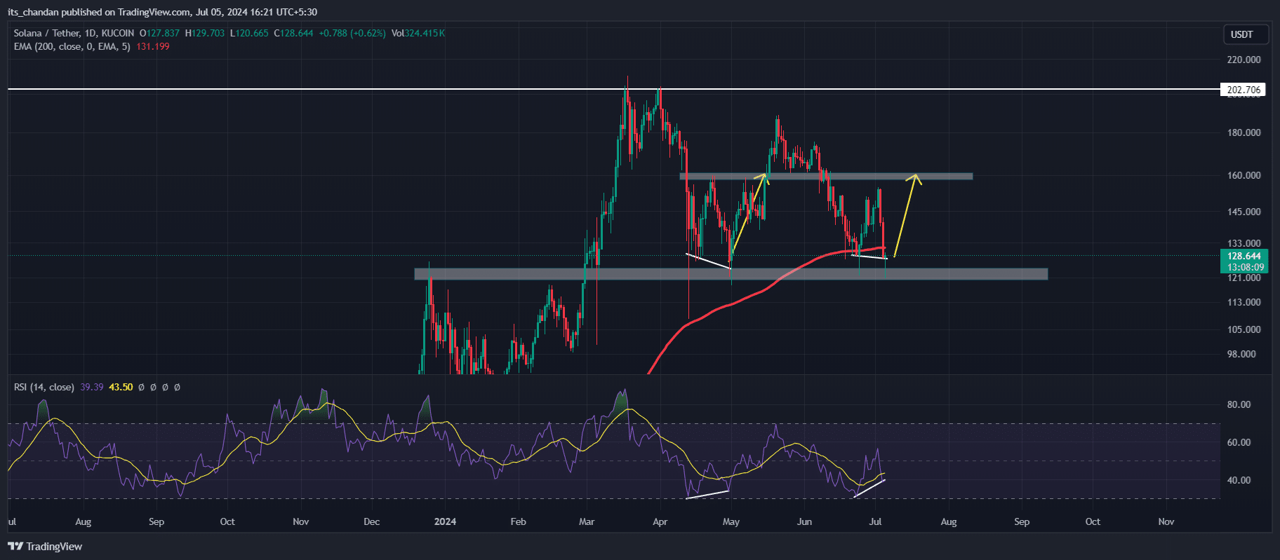 Will Solana hit $160 in July? Some interesting patterns emerge