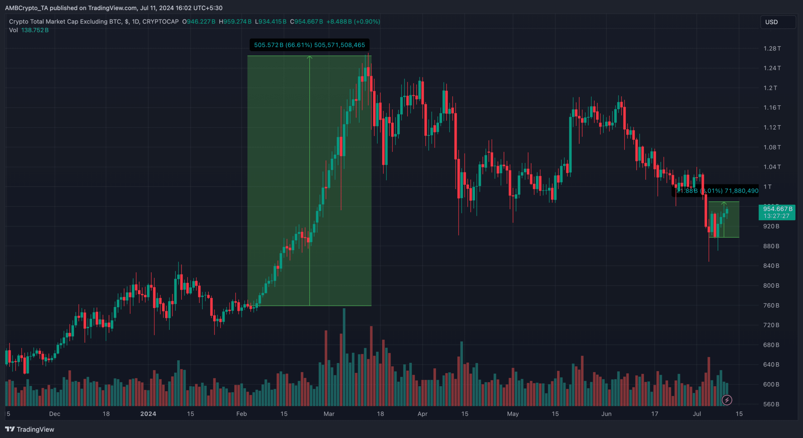 Alors que la domination du Bitcoin [BTC] tombe en dessous de 55 %, la saison des altcoins est-elle là ?