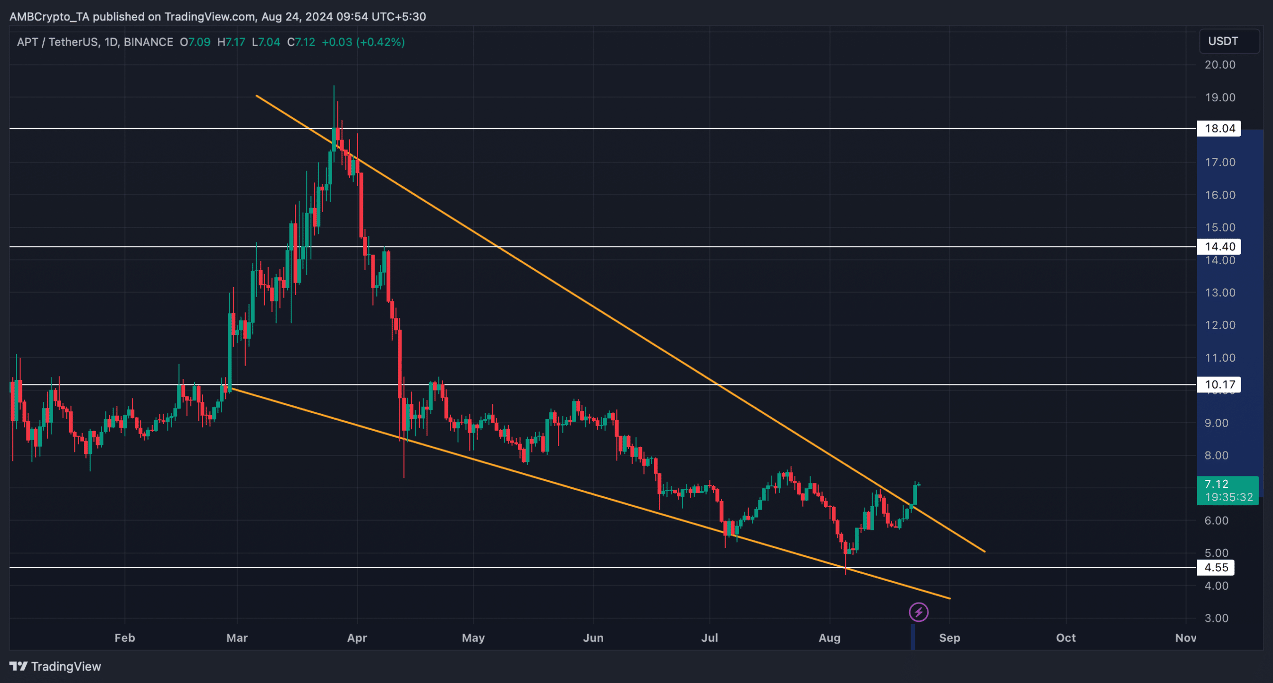 APT's falling wedge pattern