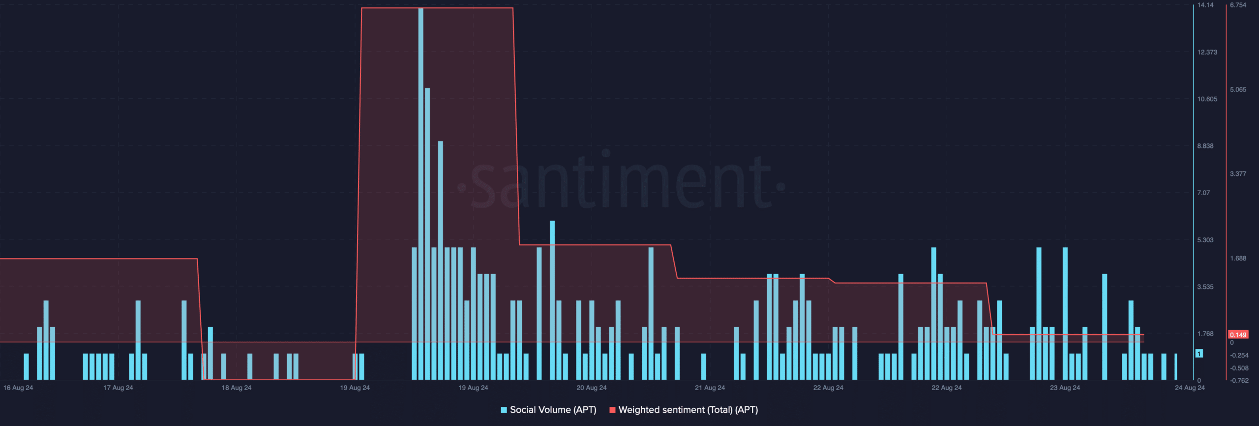 Aptos' social volume dipped