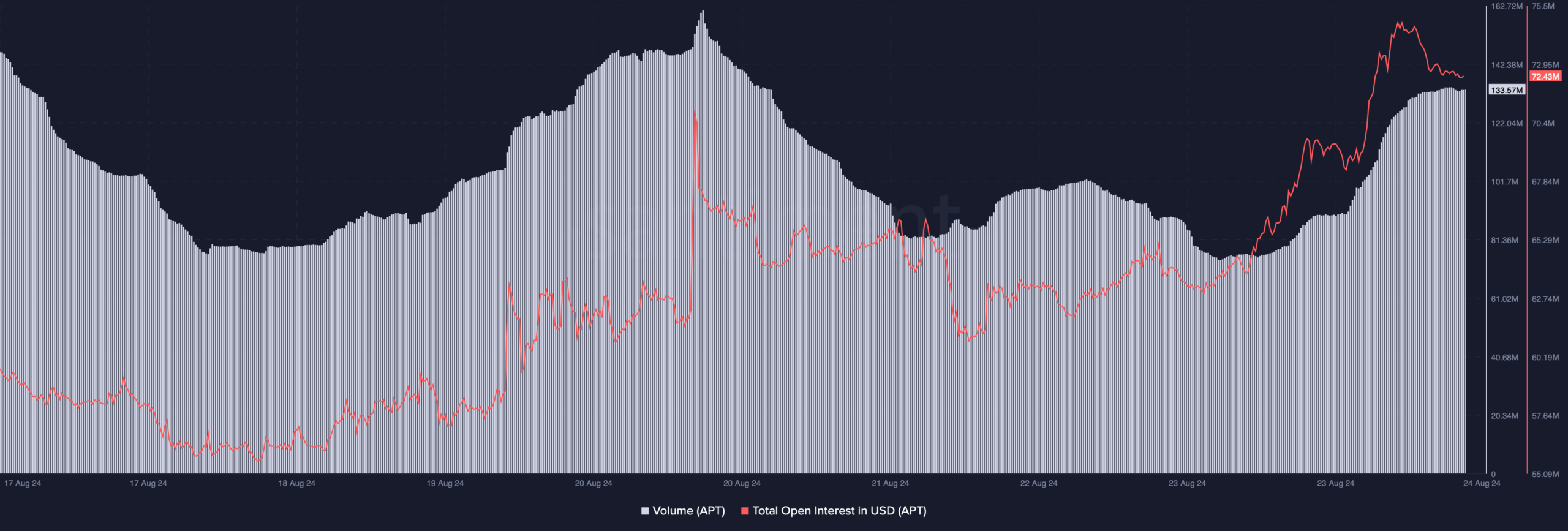 APT's open interest increased