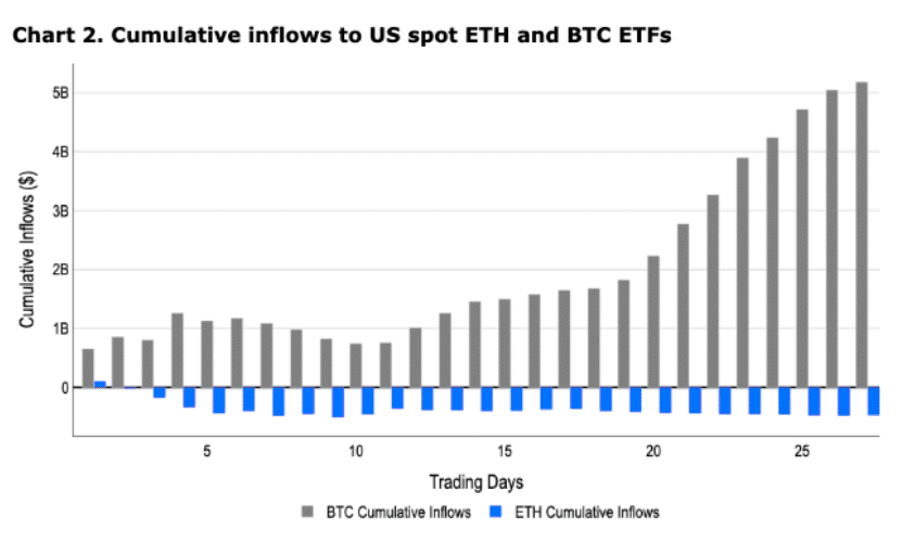 Toutes les raisons pour lesquelles Ethereum a du mal à rattraper Bitcoin