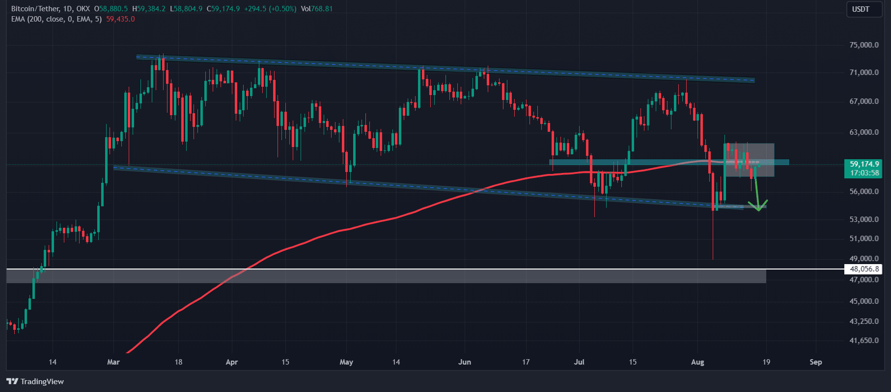 Bitcoin analysis