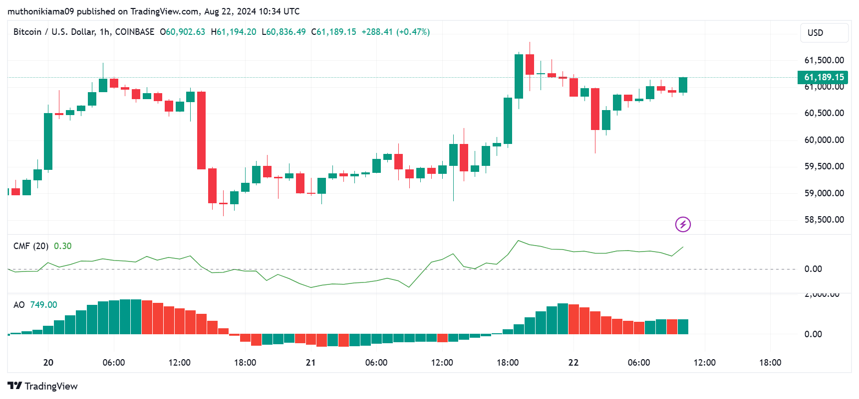 Bitcoin überschreitet kurzzeitig die 61.000-Dollar-Marke, inmitten des Hypes um die Zinssenkung des Offenmarktausschusses (FOMC) im September