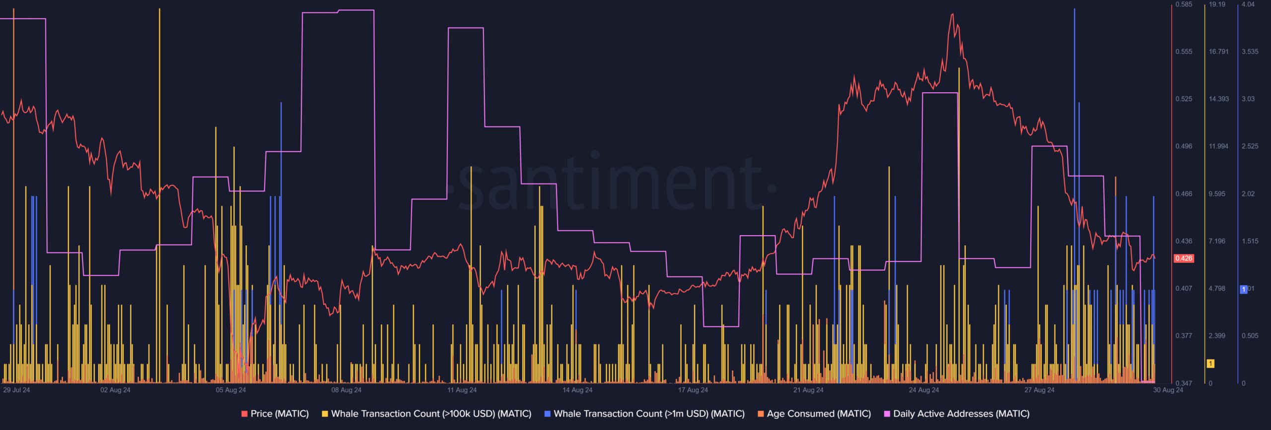 Polygon cai 20% em uma semana – A culpa é das baleias MATIC?