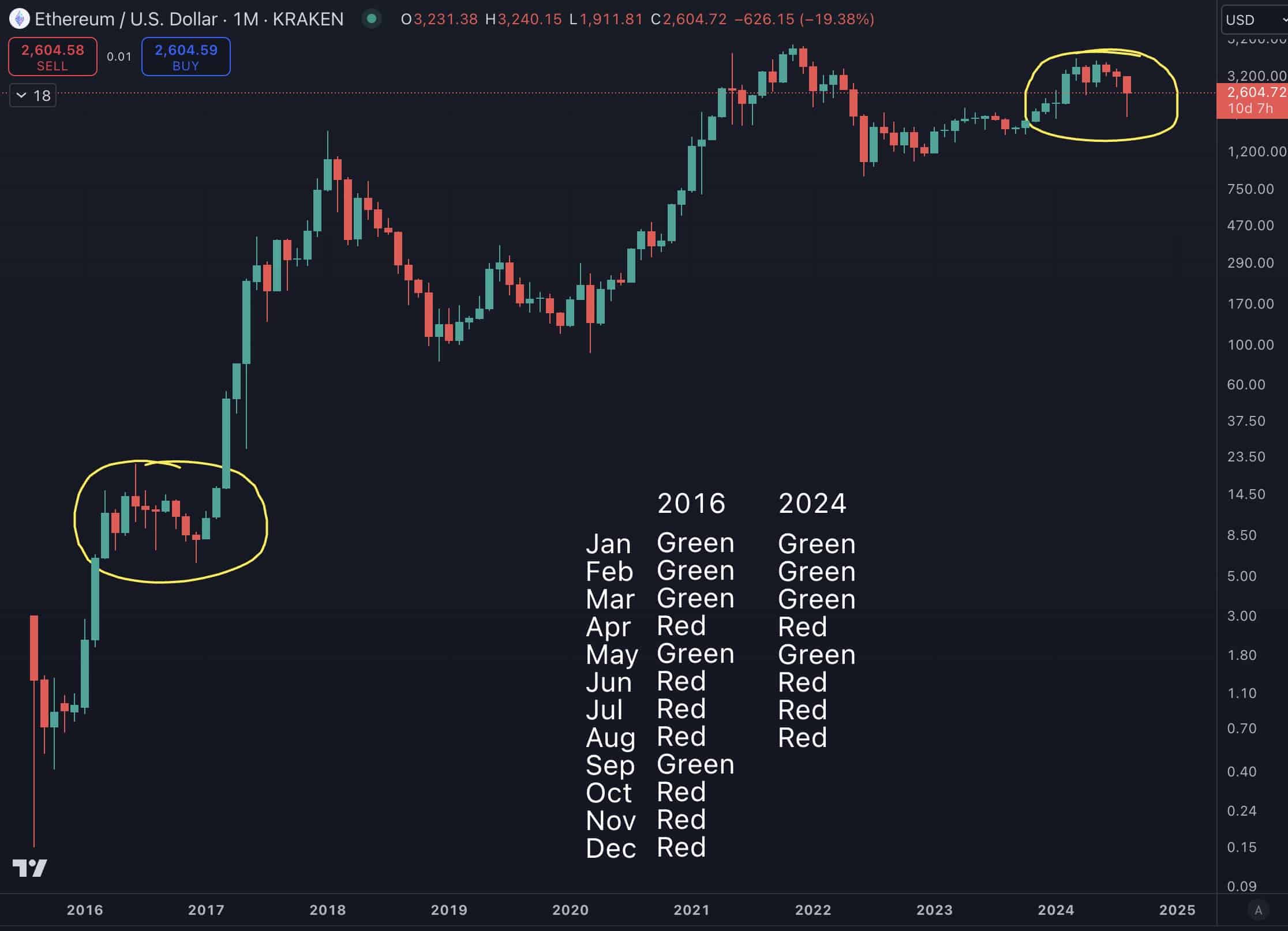 Ethereum phản ánh xu hướng năm 2016 khi giá chững lại: Có khả năng mất ETH nhiều hơn không?