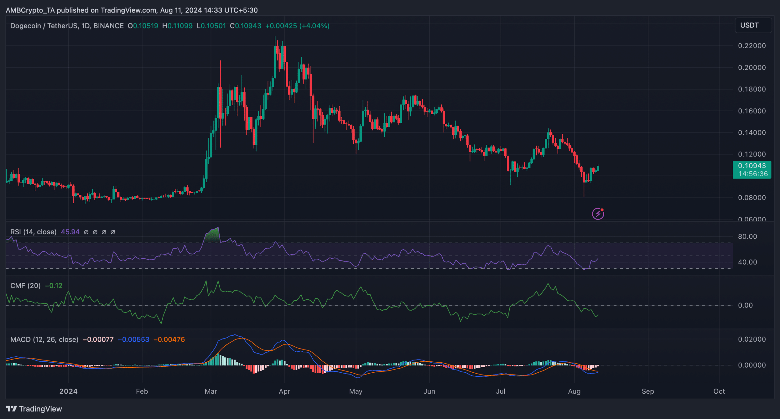 Dogecoin: Why now could be the time to bet on DOGE