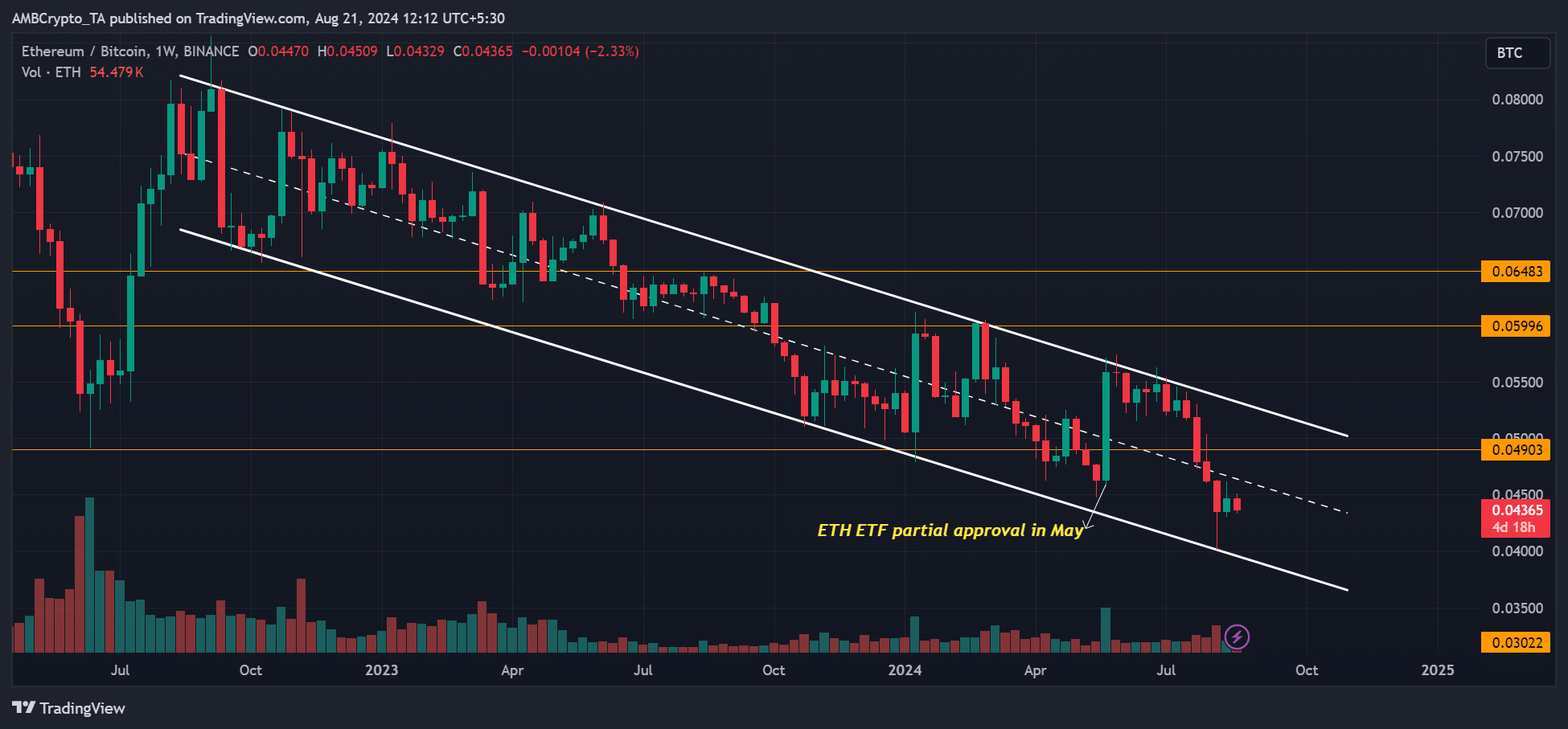 이더리움의 황소 대 하락 사례: ETH 가격의 다음 단계는 무엇입니까?