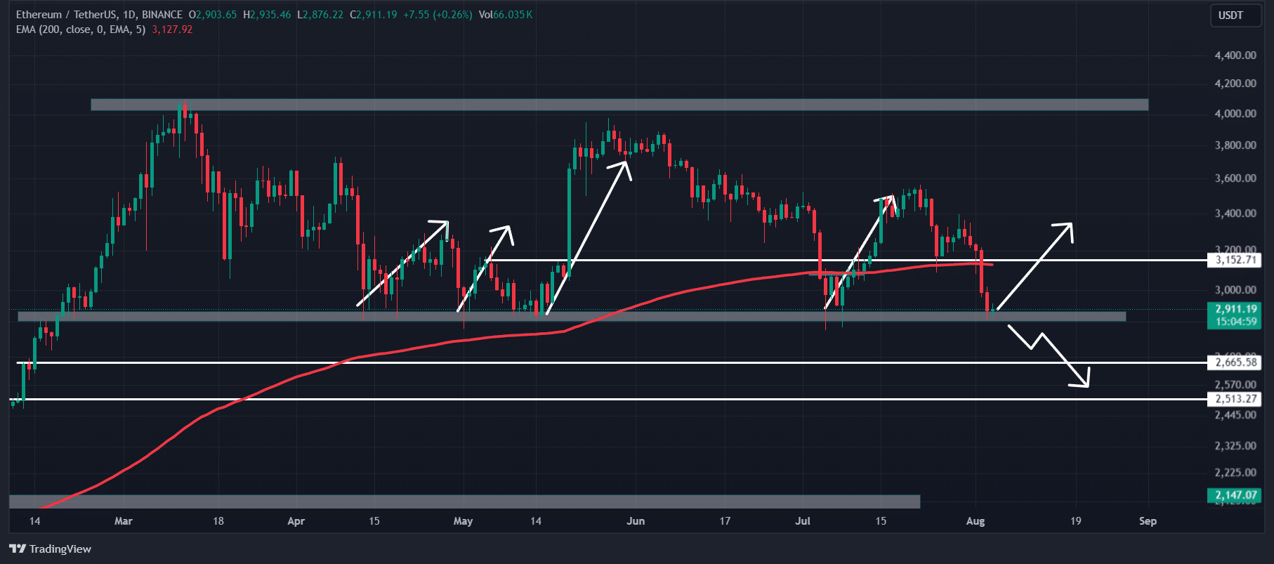 Ethereum poised for 17% upswing? Key historical insights predict rally