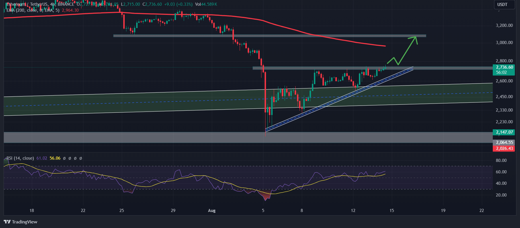 Ethereum price