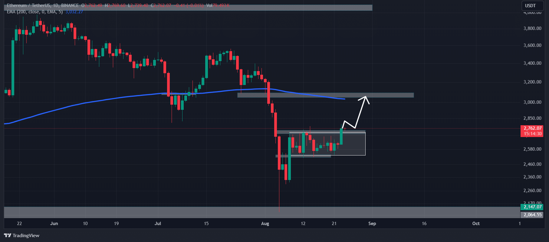 Ethereum breakout