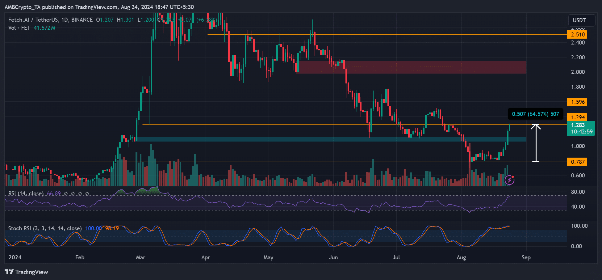 FET는 65%의 사용자에게 이익을 안겨주면서 8월 손실을 반전시켰습니다. 다음 단계는 무엇입니까?