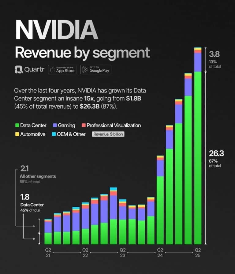 FET y TAO reaccionan tras las ganancias del segundo trimestre de Nvidia ...