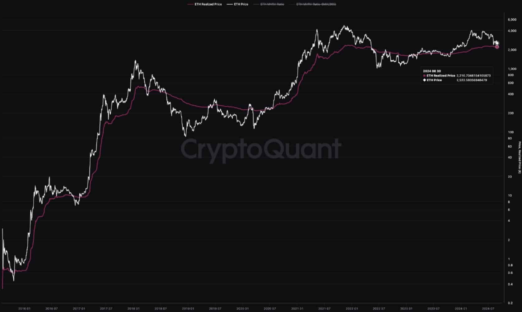 Ethereum… ¿En un mercado alcista? He aquí por qué no está tan mal como crees