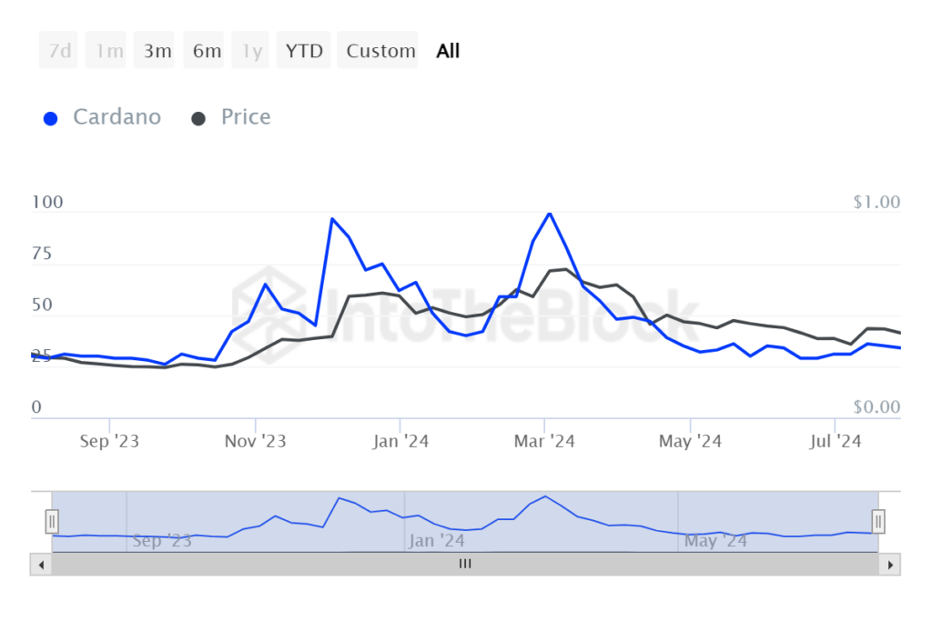 การดำเนินการฟื้นฟูของ Cardano – นี่คือ 'สูตรการชนะ' ที่อาจช่วยได้