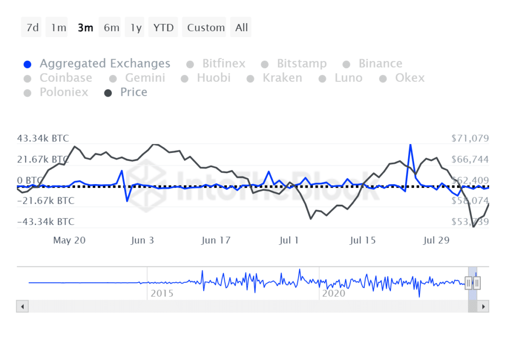 Bitcoin net flows