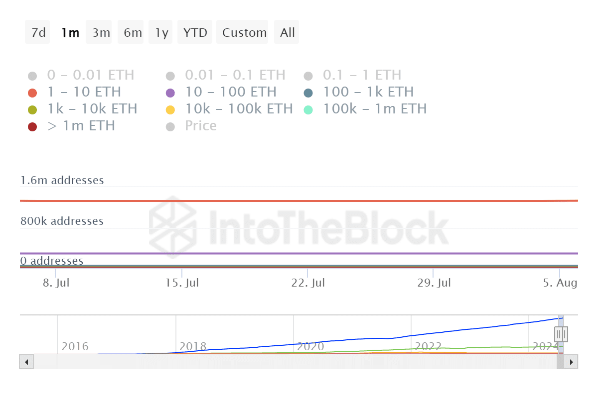 Ethereum : est-ce MAINTENANT le meilleur moment pour acheter ? Ces mouvements de baleines disent…