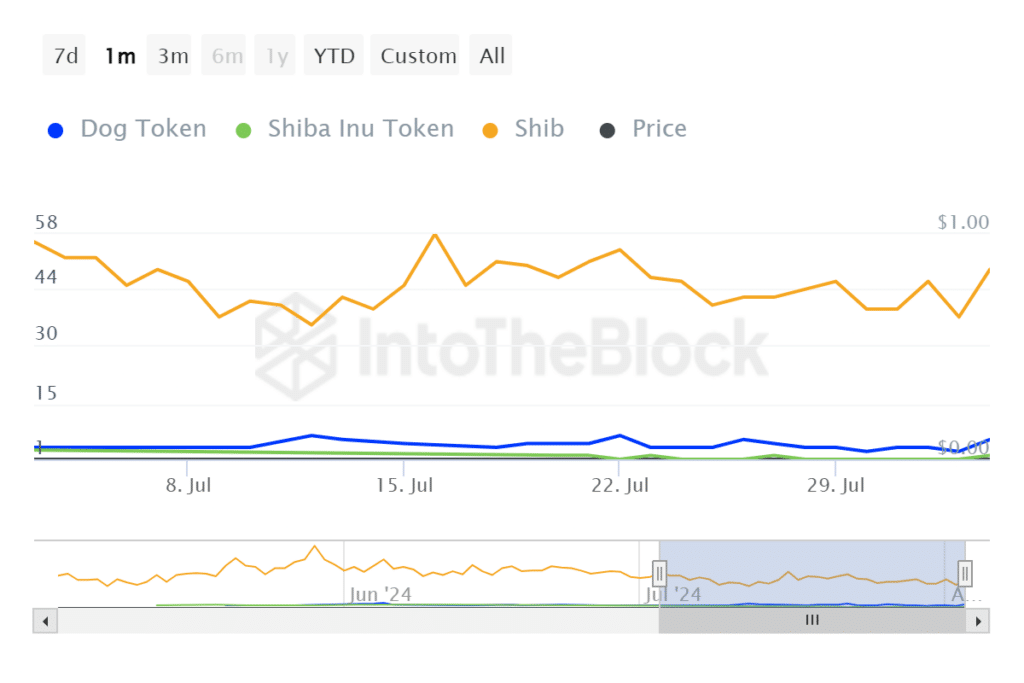 Shiba Inu’s August predictions – A possible breakout, but whales may be key!