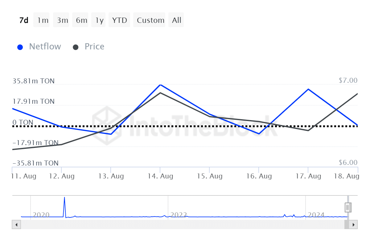 Toncoin auf 10 Dollar festgelegt? Volumenanstieg schürt Breakout-Hype!