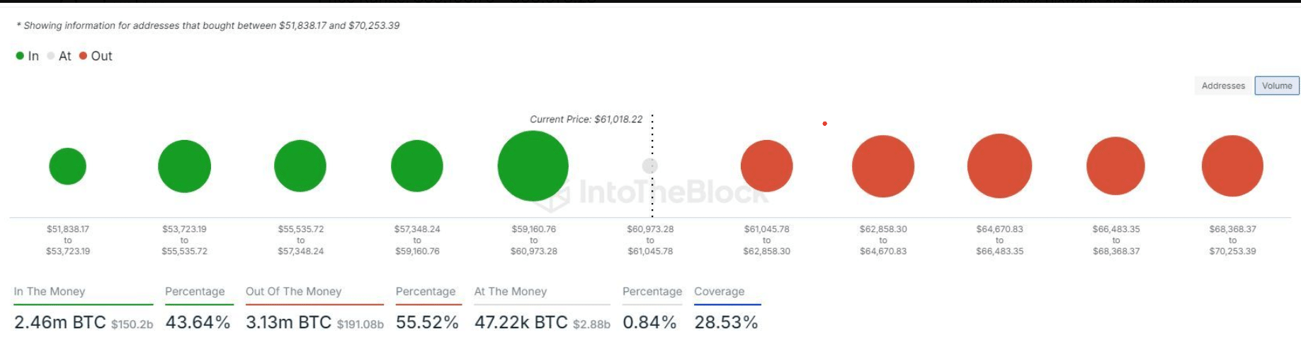 Bitcoin überschreitet kurzzeitig die 61.000-Dollar-Marke, inmitten des Hypes um die Zinssenkung des Offenmarktausschusses (FOMC) im September