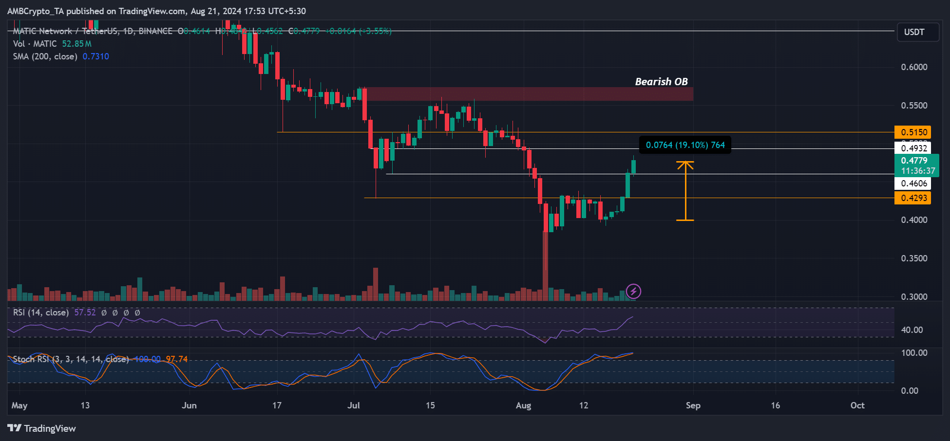 Polygon fiyat tahmini – MATIC'in toparlanma kazancı %20'ye ulaştığında sırada ne var?