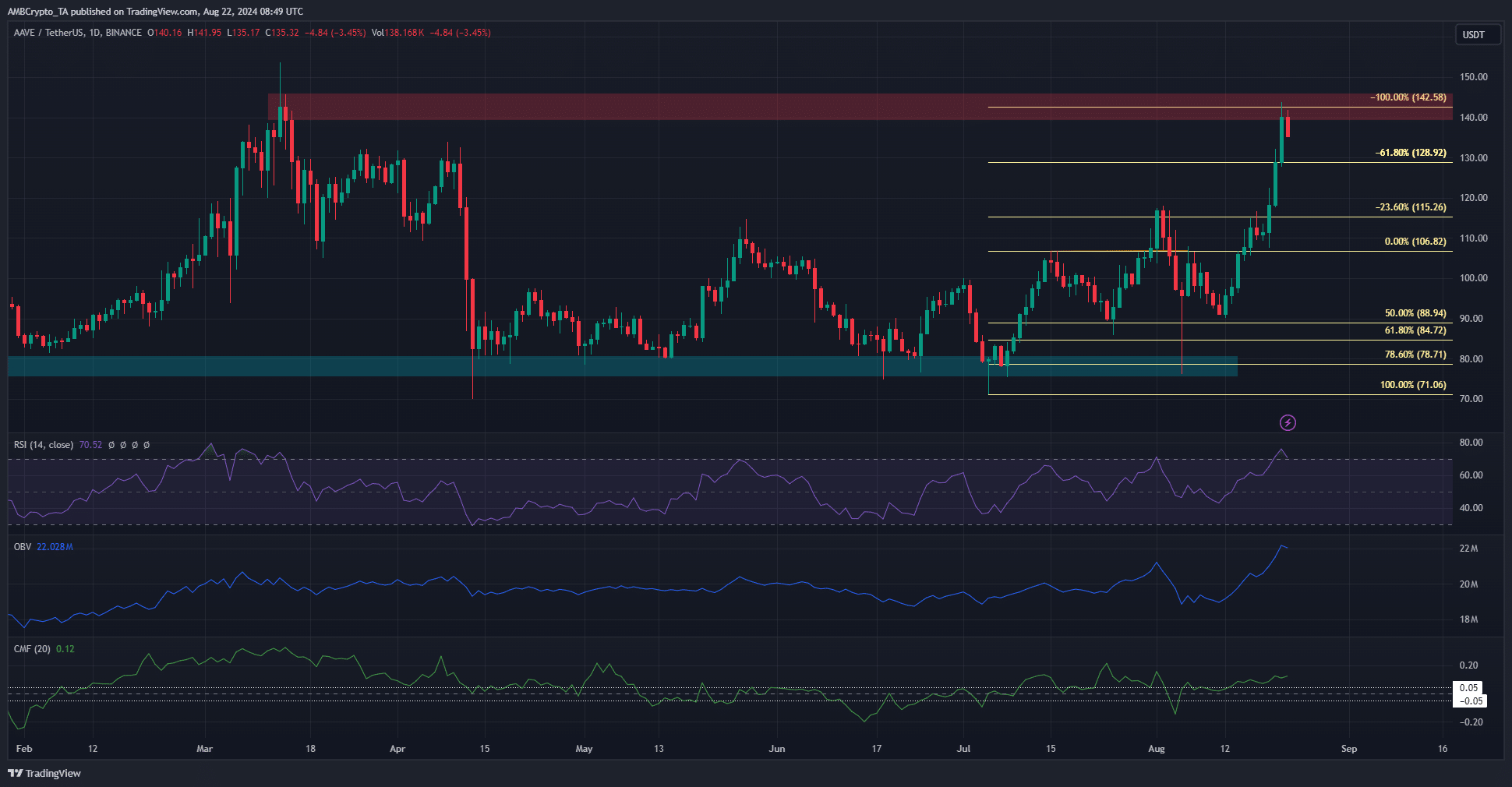 AAVE crypto กะพริบสัญญาณขาย – การปรับราคา 27% ระหว่างทาง?