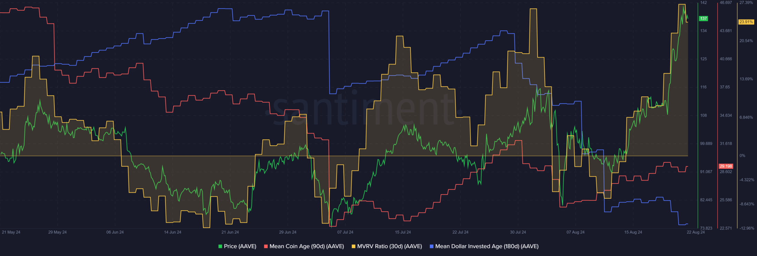 La crypto AAVE émet un signal de vente – correction de prix de 27 % en route ?