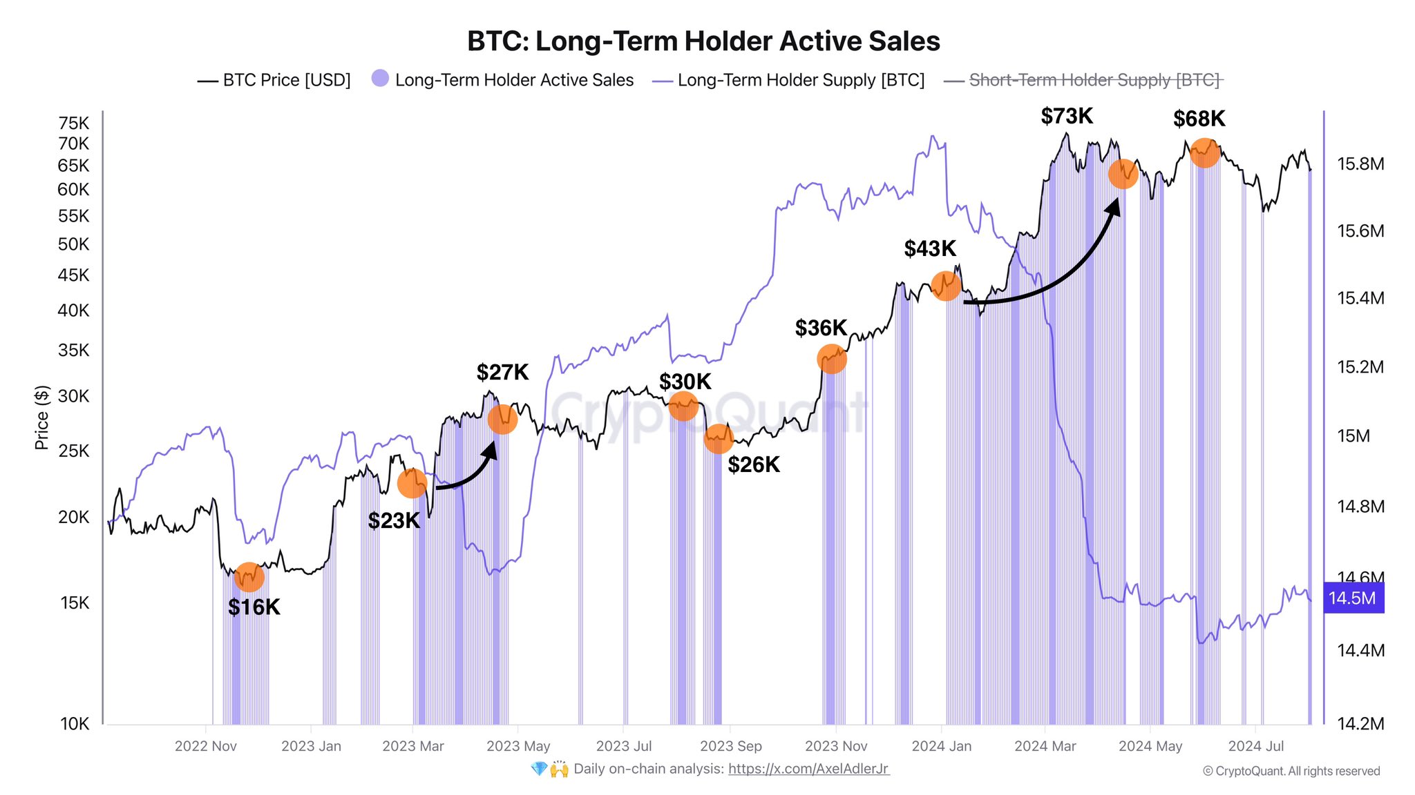 การกระทำของวาฬ Bitcoin สามารถหยุด BTC ไม่ให้ร่วงต่ำกว่า 60,000 ดอลลาร์ได้อย่างไร