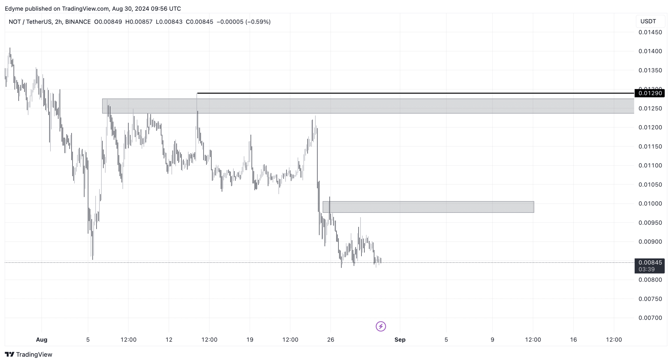 Notcoinは1月以来70％急落していますが、すぐには回復しないでしょうか？