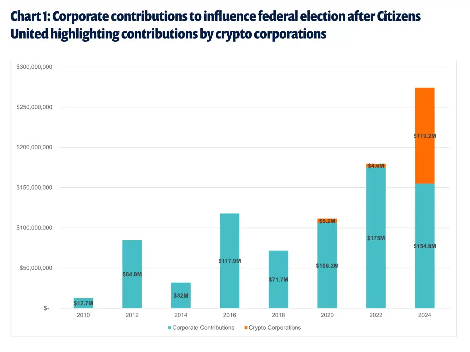 Élections 2024 : le pari de 119 millions de dollars de l’industrie de la cryptographie sur les candidats pro-crypto