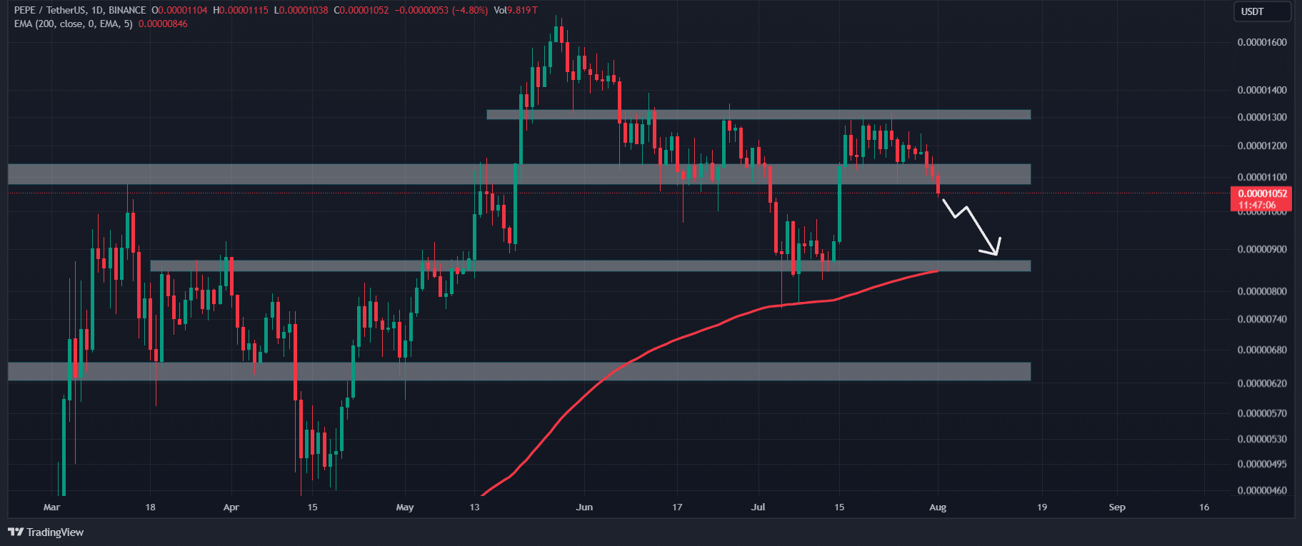 PEPE ขายออกกำลังมา? Whale ย้ายโทเค็น 400 พันล้านโทเค็นไปยัง Binance