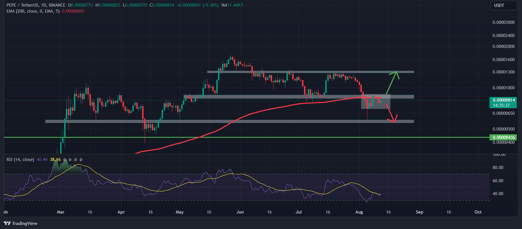 Potencial PEPE: como uma baleia cronometrou o mercado para ganhos máximos